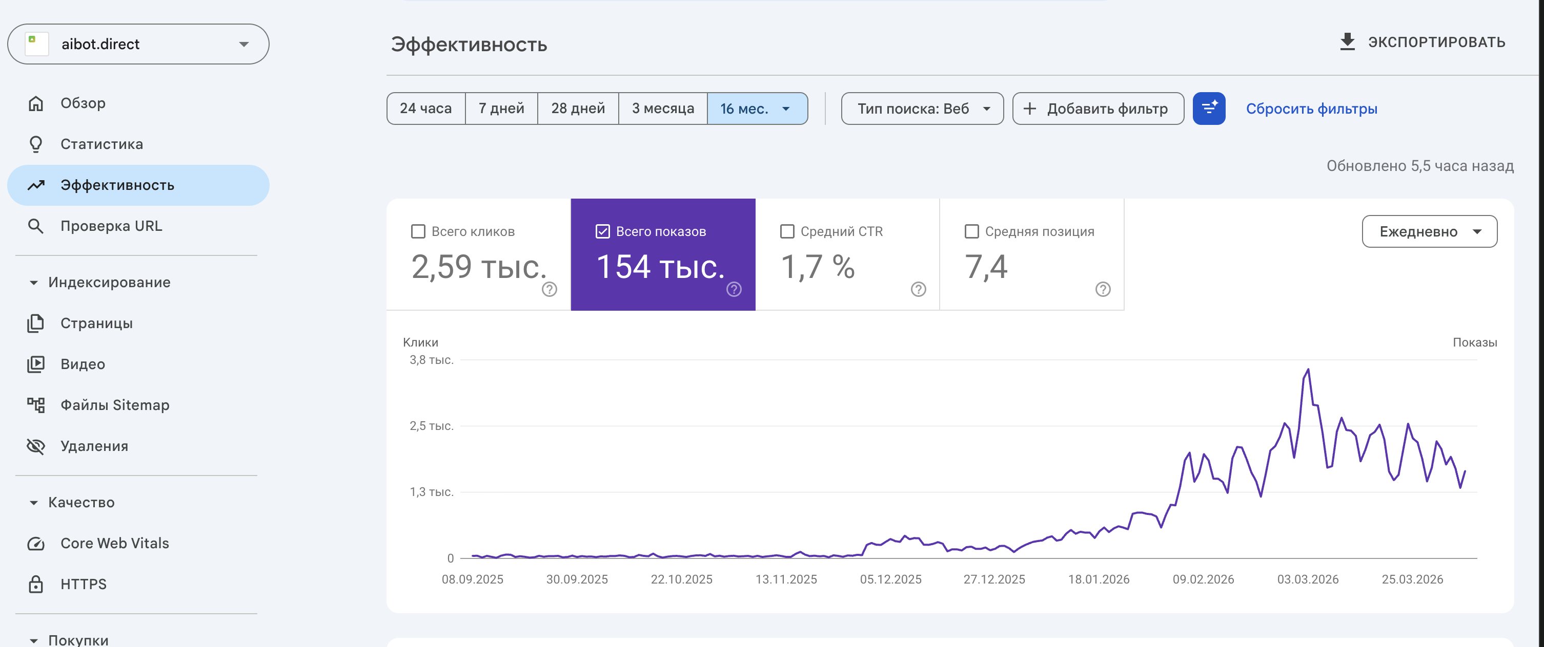 Google Search Console: 154 тыс показов, 2.59 тыс кликов, средняя позиция 7.4