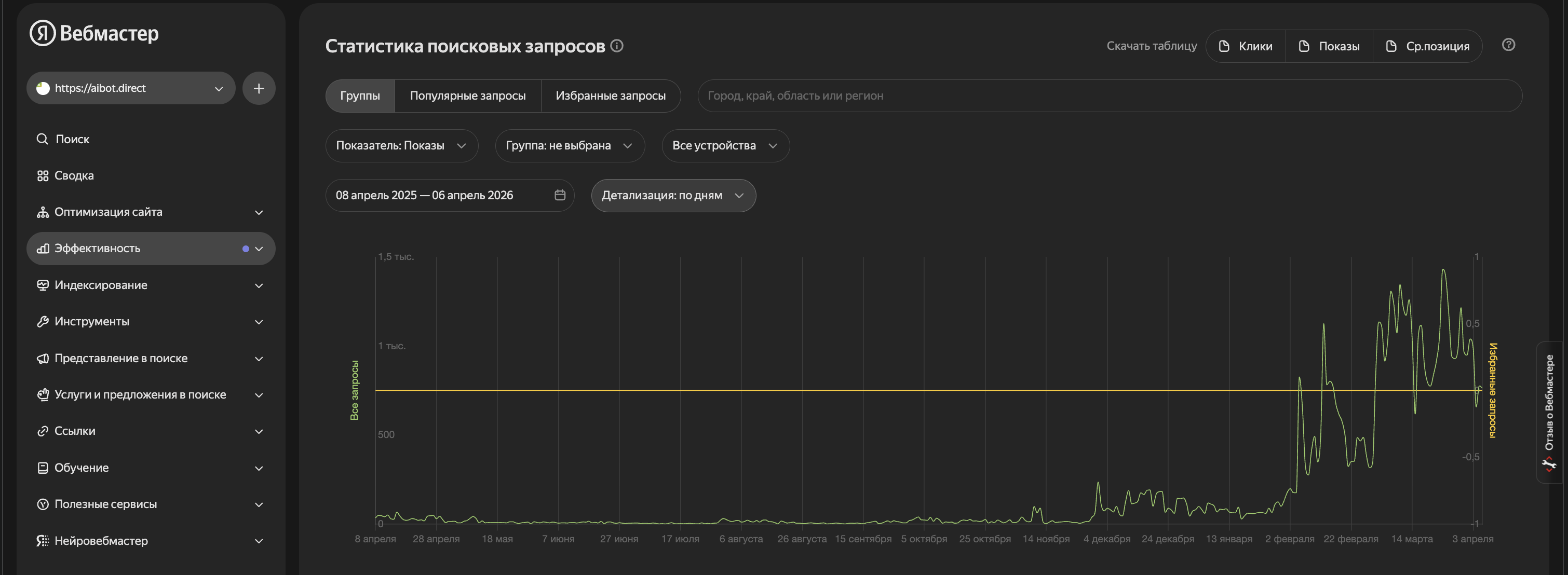 Яндекс.Вебмастер: рост показов aibot.direct с нуля до 1500 в день