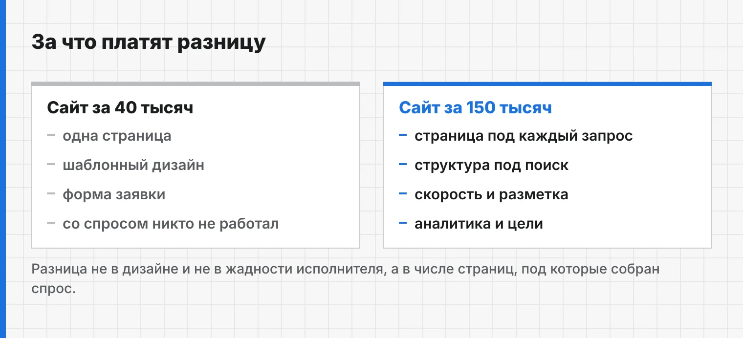 Разница между сметами — это разница в объёме работы со спросом