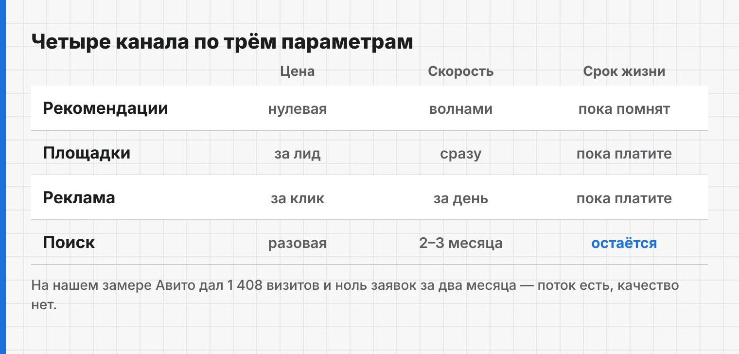Каналы отличаются не только ценой, но и тем, что остаётся после отключения