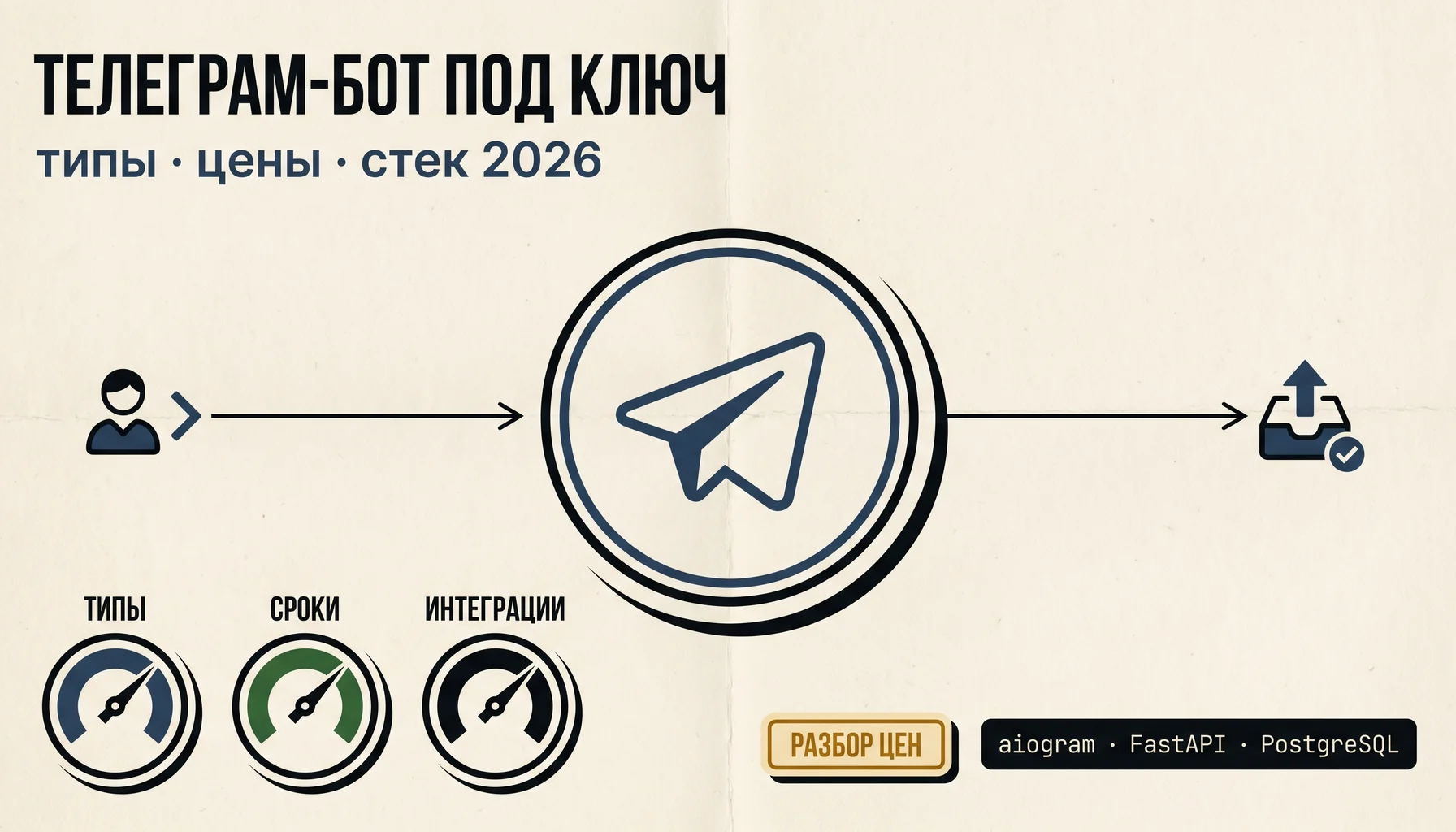 Разработка телеграм бота 2026: цены, типы, стек aiogram