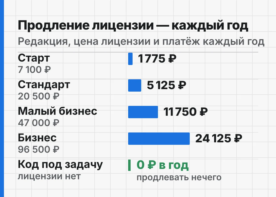Схема: цены лицензий 1С-Битрикс по редакциям и стоимость ежегодного продления — от 1 775 до 24 125 рублей, у кода под задачу лицензии нет