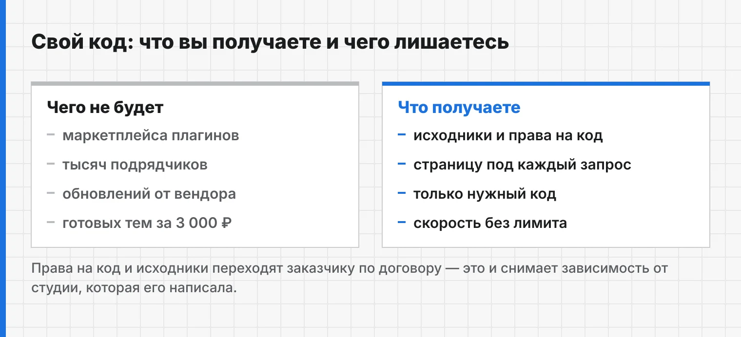 Две колонки: чего не будет с самописным сайтом и что заказчик получает взамен
