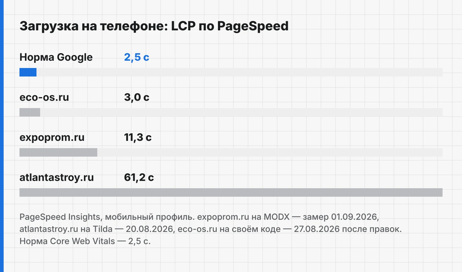 Показатель LCP на телефоне: норма 2,5 с, eco-os.ru 3,0 с, MODX (выставочные стенды) 11,3 с, Tilda (ремонт и стройка) 61,2 с
