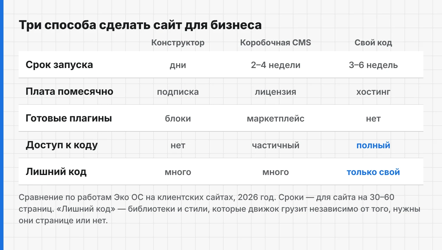 Сравнение конструктора, коробочной CMS и своего кода по сроку запуска, помесячной плате, плагинам, доступу к коду и объёму лишнего кода