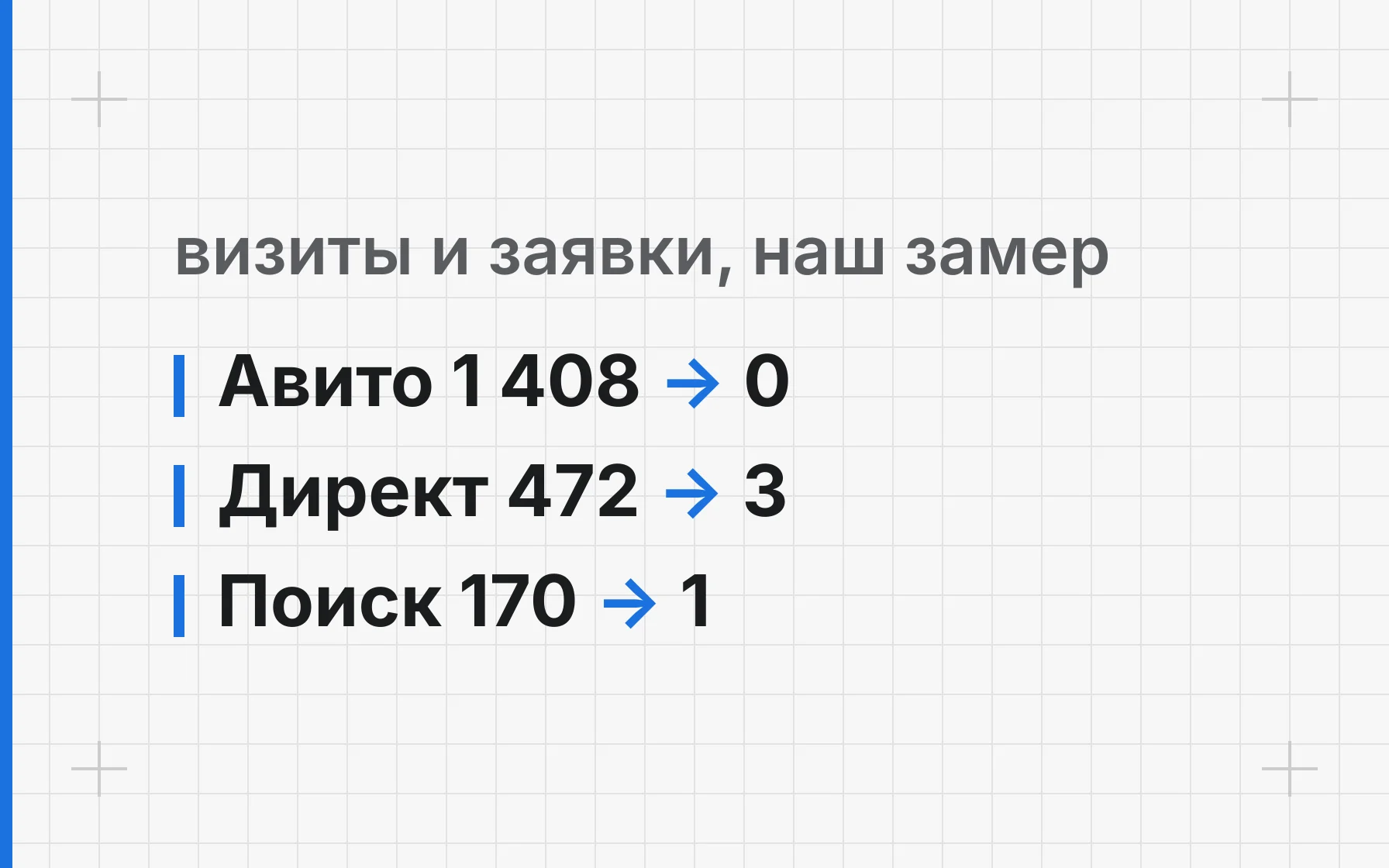 Сколько заявок должен приносить сайт: наши цифры