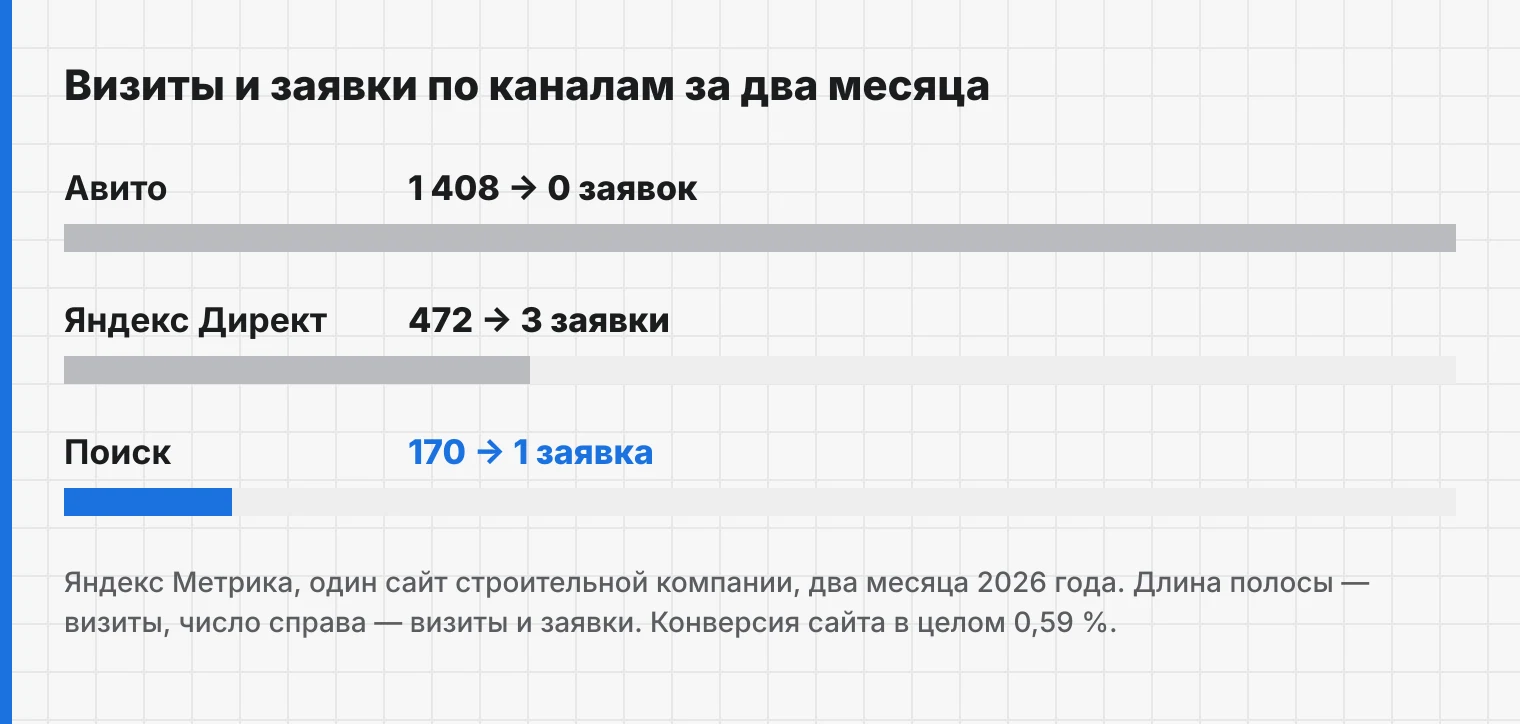 Больше всего визитов дал канал, который не дал ни одной заявки