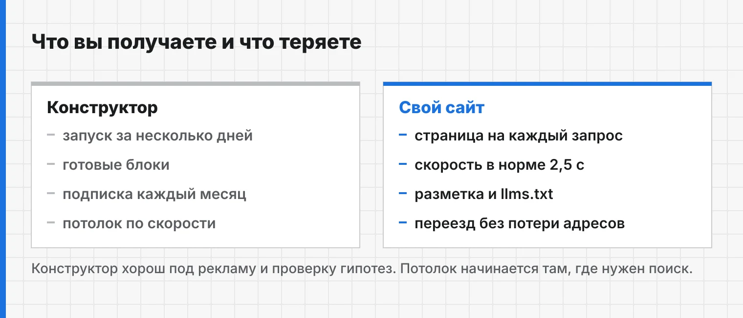 Конструктор упирается не в дизайн, а в скорость и структуру