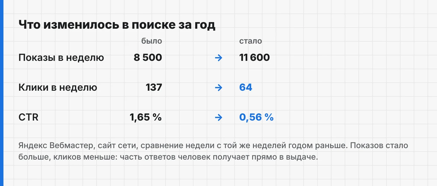 Спрос не исчез — изменилось, где человек получает ответ